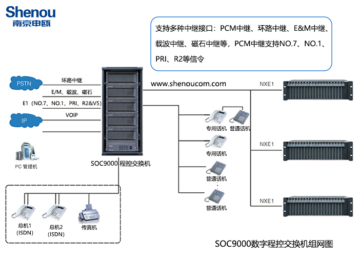 SOC9000程控交換機(jī)組網(wǎng)圖1.jpg