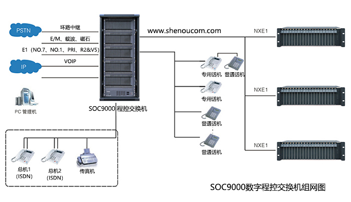 程控交換機SOC9000組網(wǎng)3.jpg