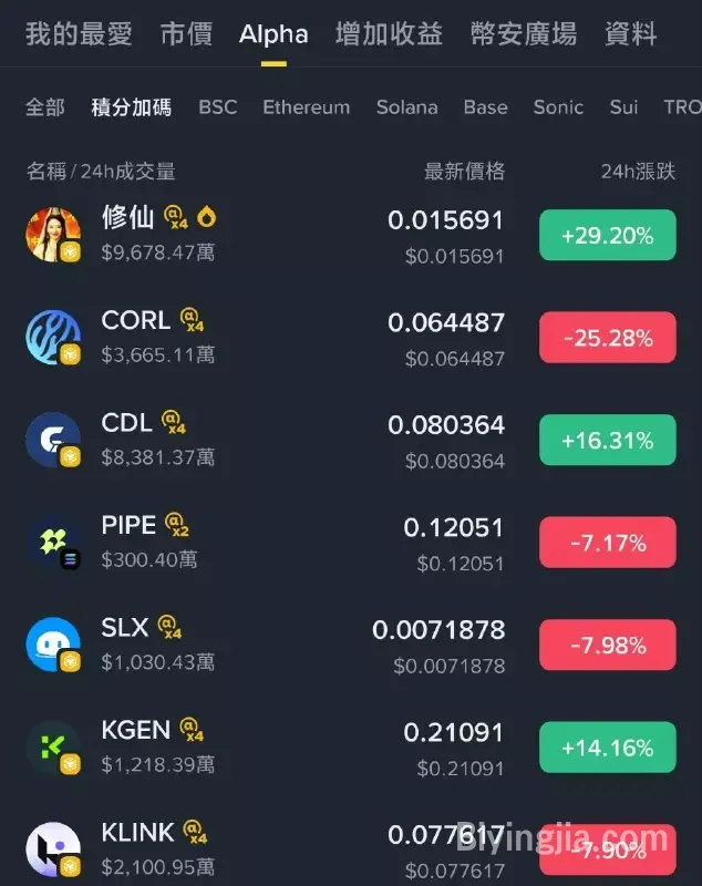 幣安Alpha 收益破新高？Binance Alpha 刷分最佳策略與現況利弊分析- DA Labs